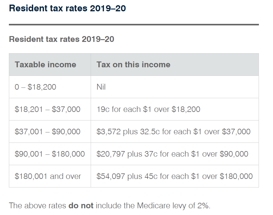 Resident Tax Rates