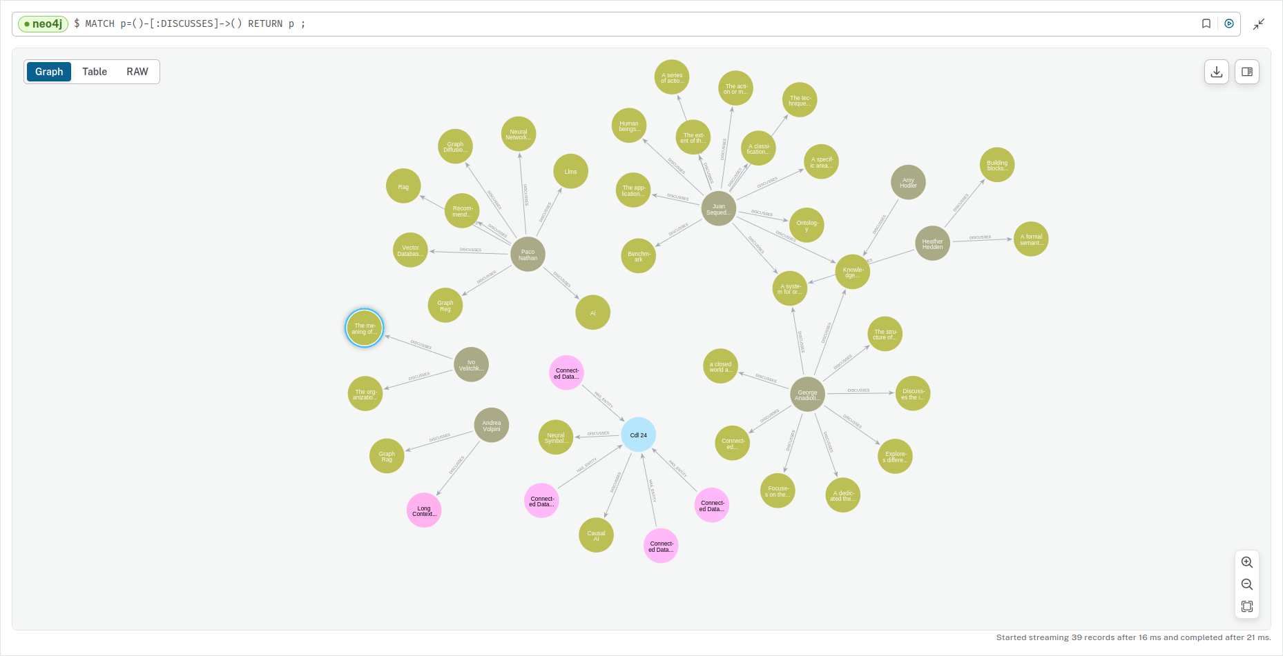 A partial visualization of the auto-generated Knowledge Graph created from the Connected Data roundtable.