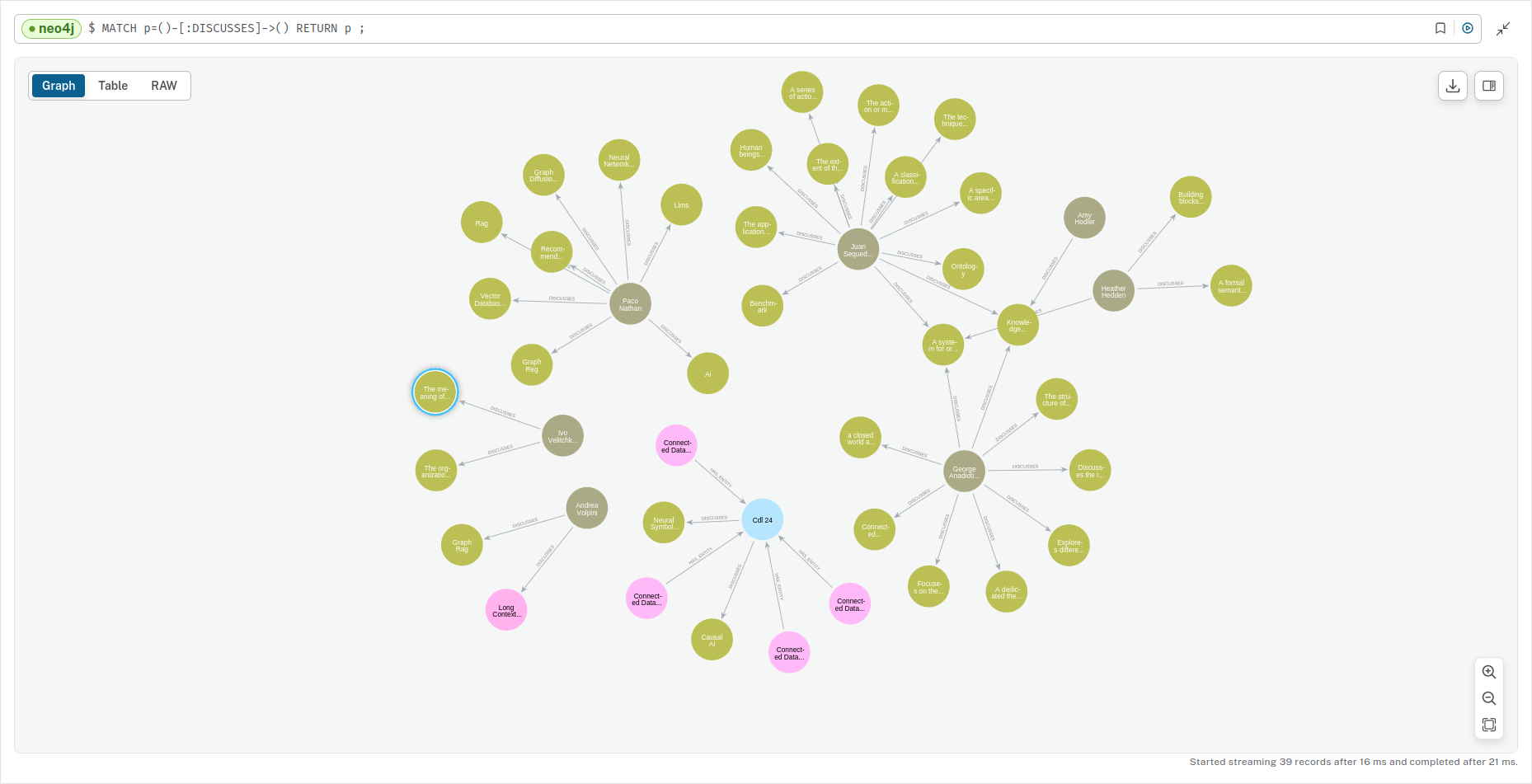 A partial visualization of the auto-generated Knowledge Graph created from the Connected Data roundtable