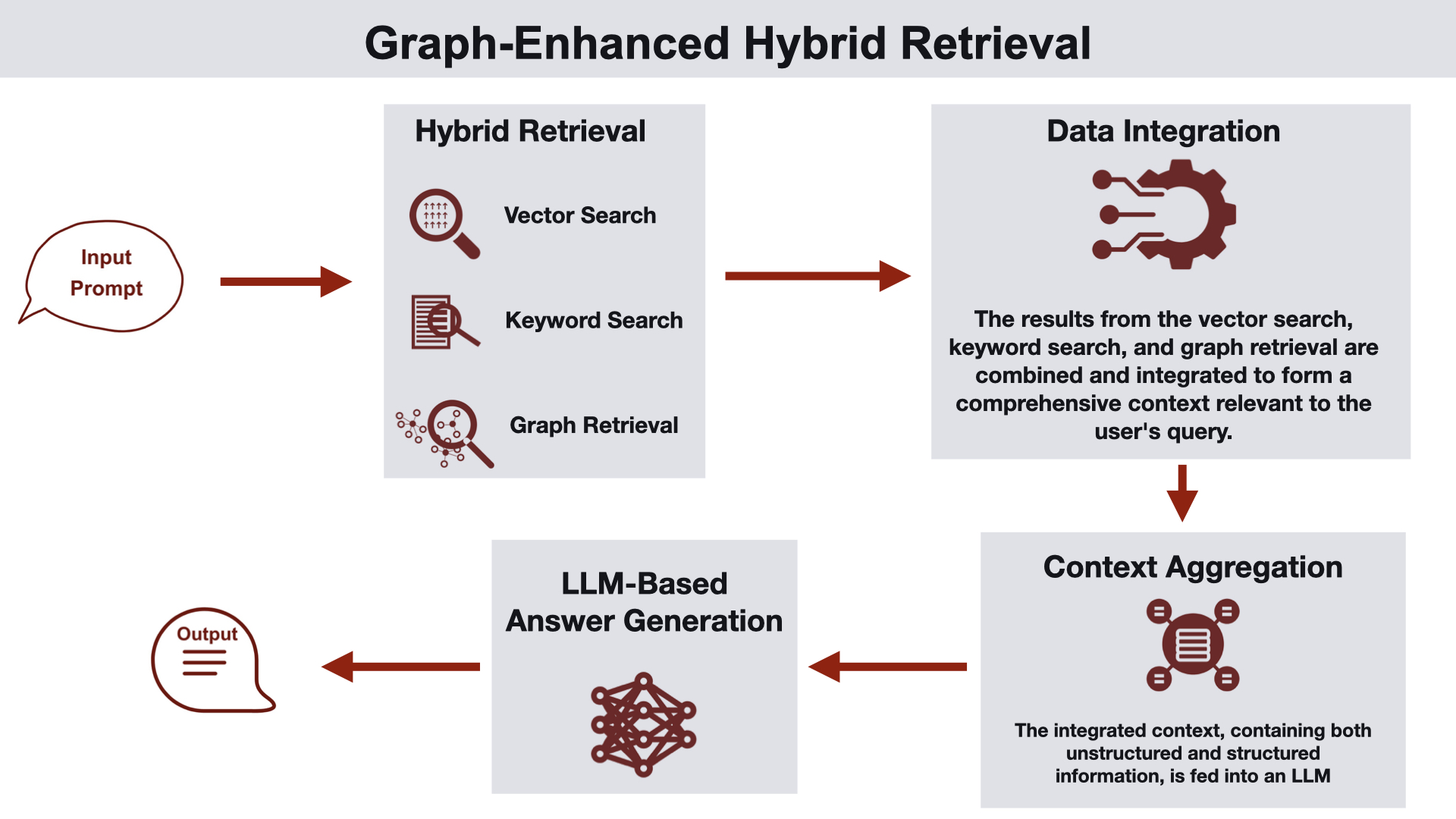 Graph-enhanced hybrid retrieval is one of the Graph RAG architectures in Ben Lorica and Prashanth Rao’s classification.