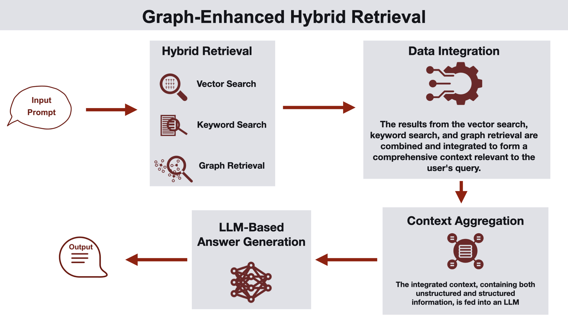 Graph-Enhanced Hybrid Retrieval is one of the Graph RAG architectures in Ben Lorica and Prashanth Rao’s classification