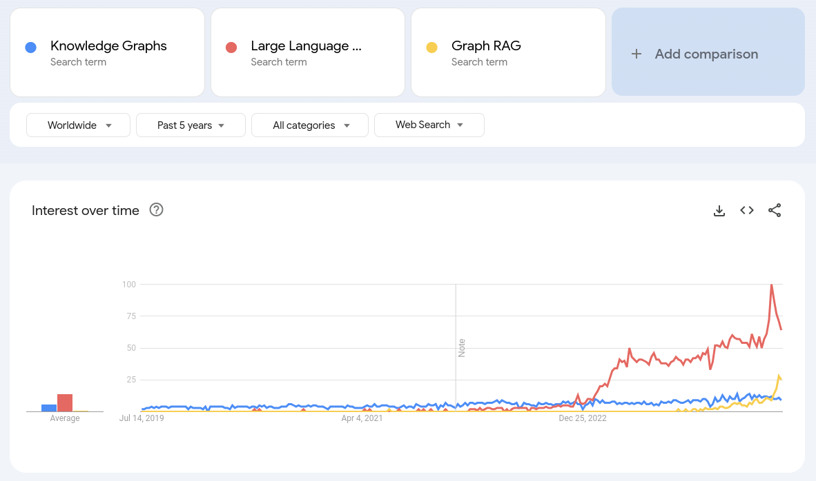 In July 2024, it seems like Graph RAG is bigger than Knowledge Graphs in terms of mindshare