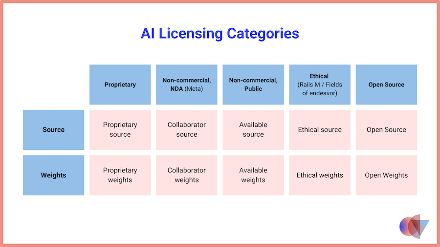 AI licensing is extremely complex. Image: Open Core Ventures