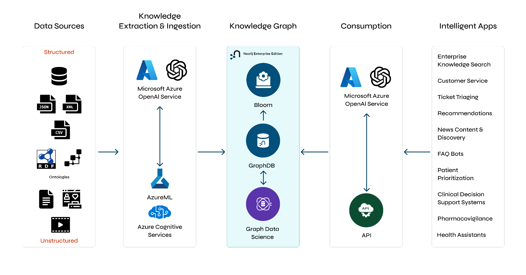 Neo4j’s Knowledge Graph and Generative AI reference architecture