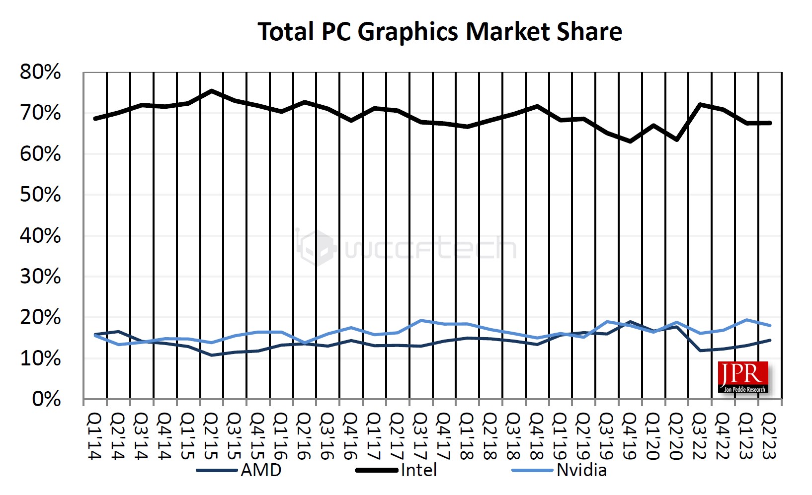 GPU 供应商随时间变化的市场份额（来自 JPR）