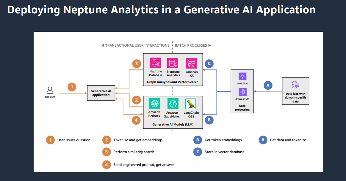 Amazon Neptune Analytics brings Generative AI integration