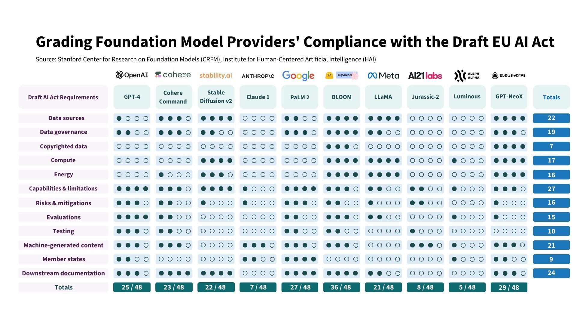 Stanford researchers evaluate foundation model providers like OpenAI and Google for their compliance with proposed EU law on AI.
