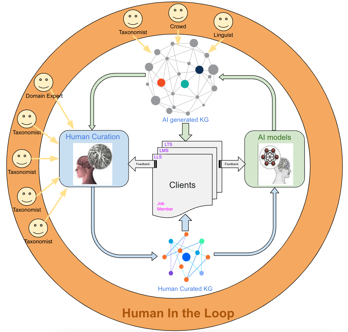 Human-In-The-Loop approach to build Skills Graph