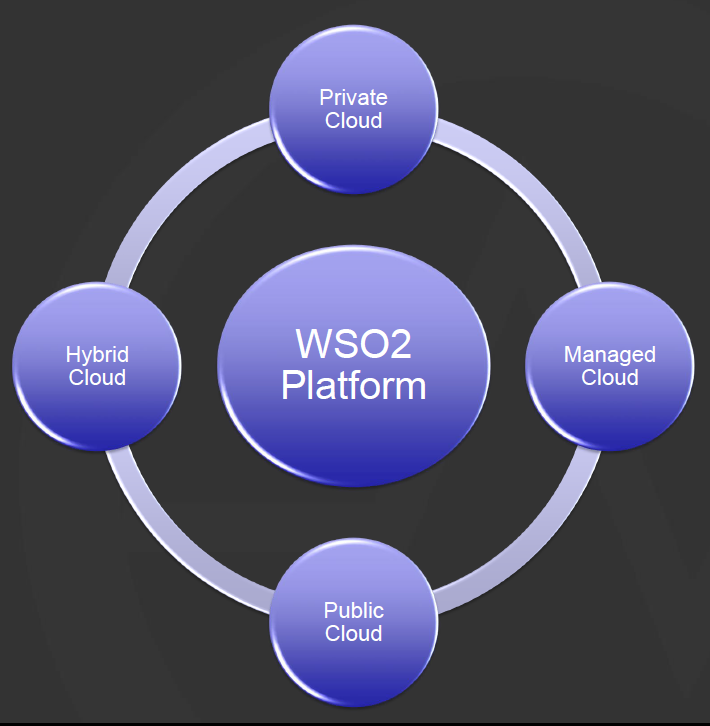 WSO2: Open Source Enterprise Application Integration in the Cloud