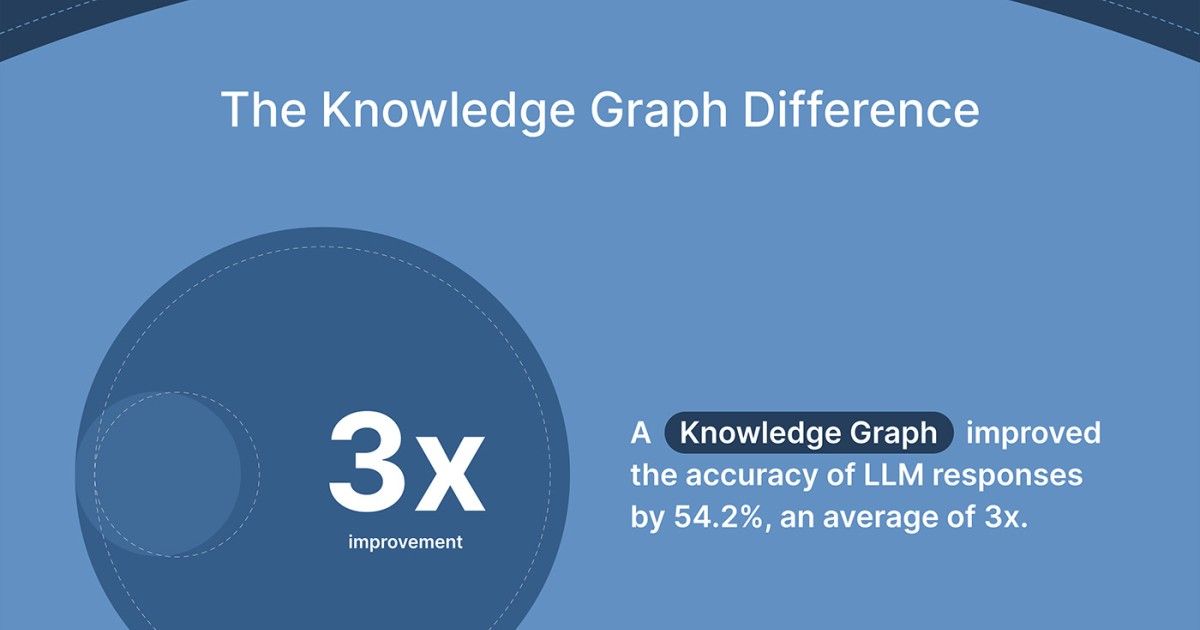 Generative AI Benchmark: Increasing the Accuracy of LLMs in the Enterprise with a Knowledge Graph