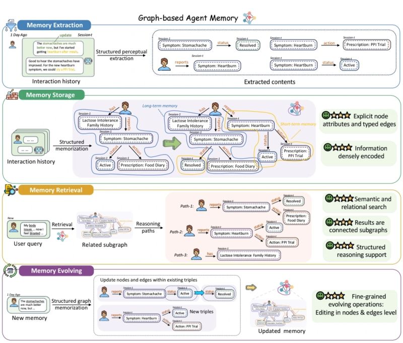 Graph-based Agent Memory: Taxonomy, Techniques, and Applications