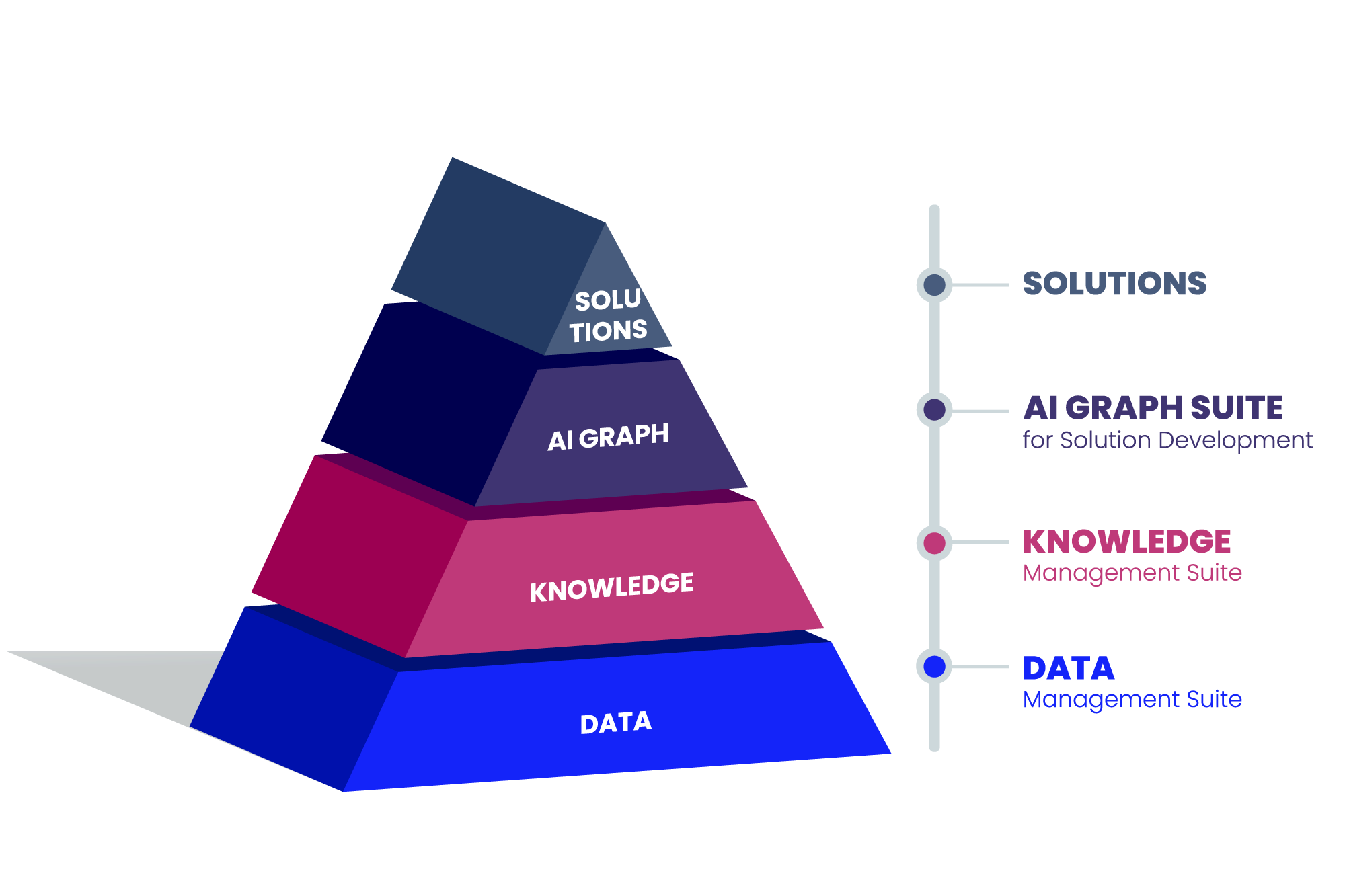 Transform Your AI With A Semantic Layer