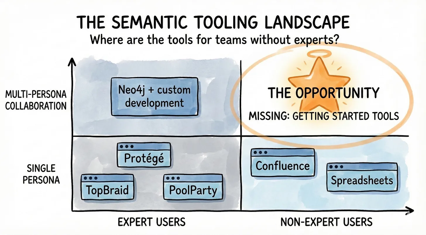 The semantic tooling landscape