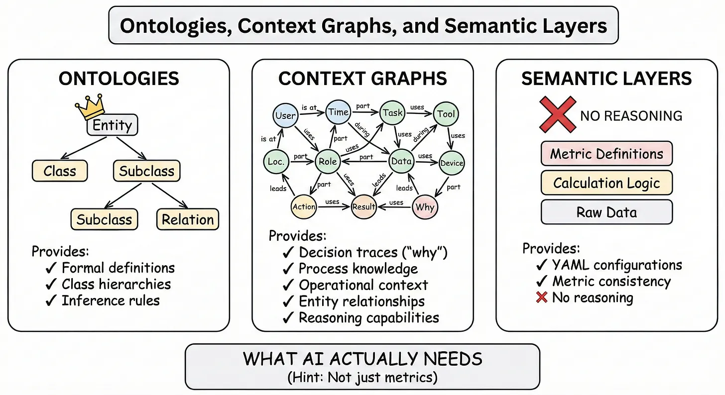 Ontologies, Context Graphs, and Semantic Layers: What AI Actually Needs in 2026