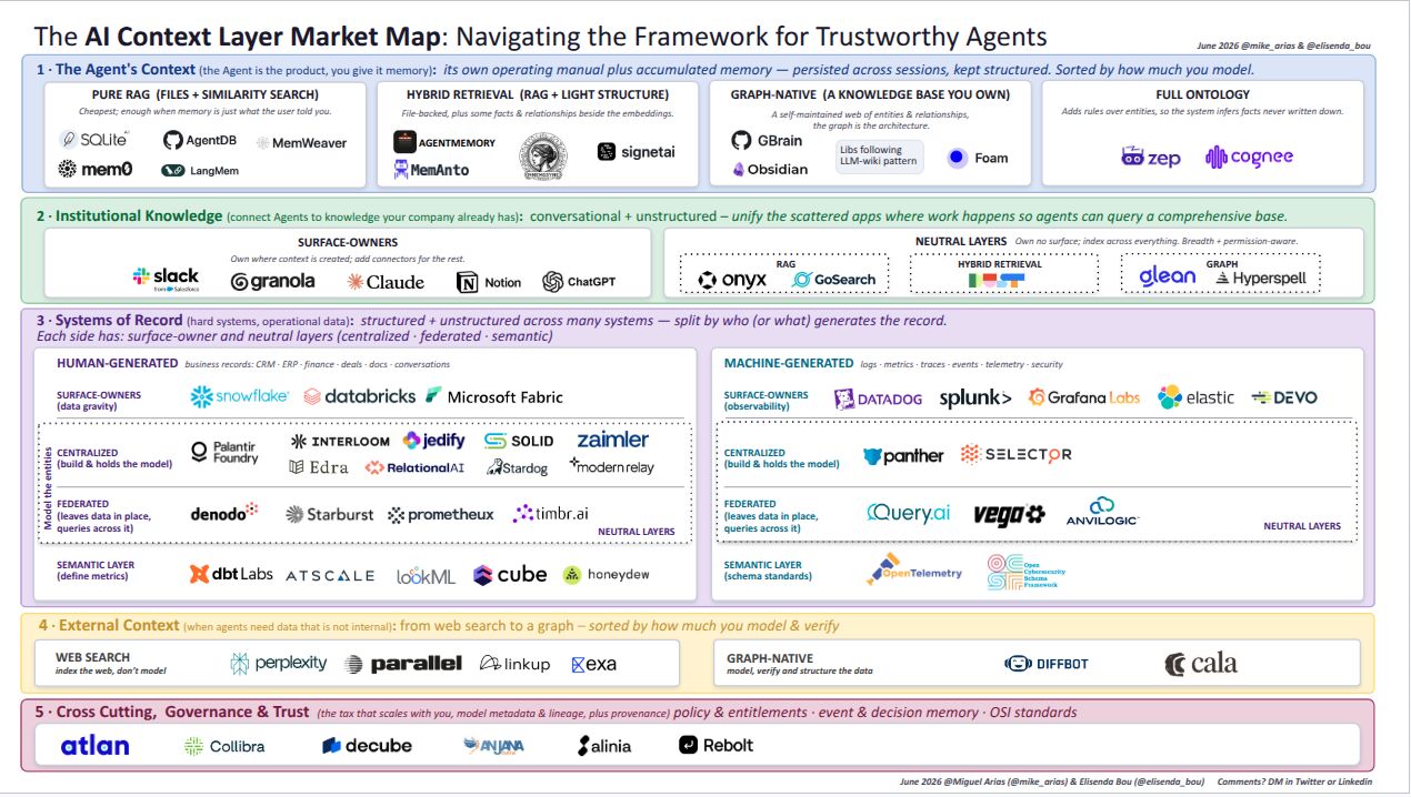 The AI Context Layer Market Map