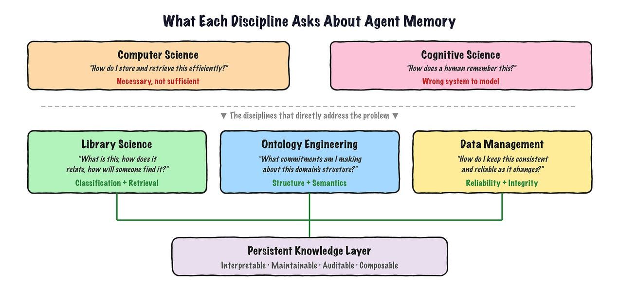 A path for agent memory through computer science, cognitive science, library science, ontology engineering and data management.