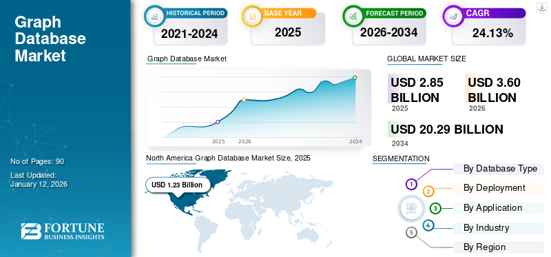 The global graph database market size is projected to grow from $2.85 billion in 2025 to $15.32 billion by 2032, exhibiting a CAGR of 27.1%.