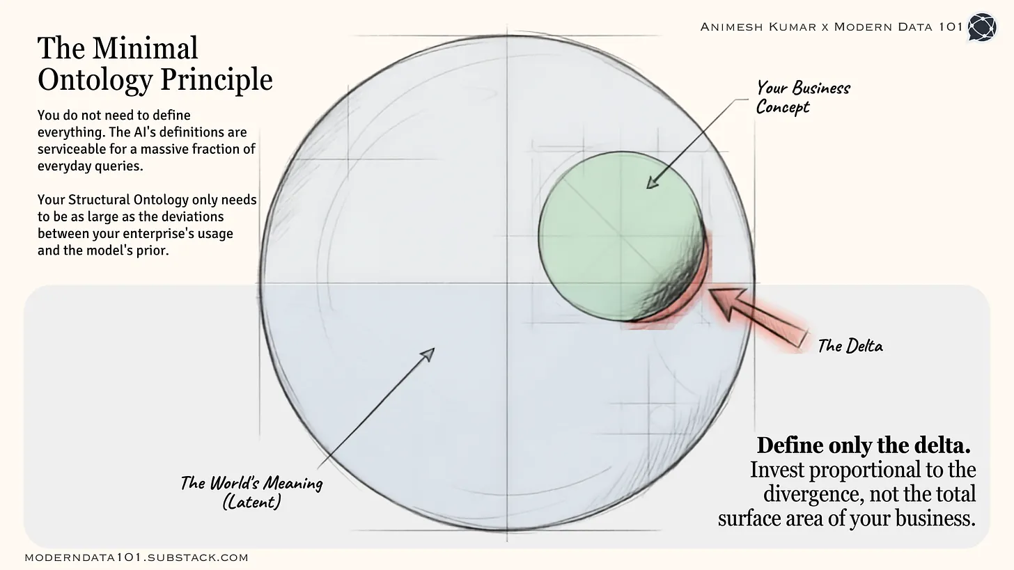 The Ontology Engineering Challenge is Not Building It, but Mirroring the Delta.
