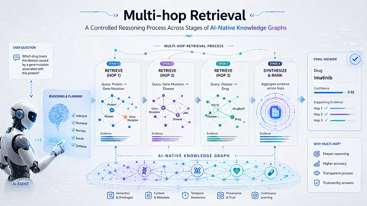 Multi-hop Retrieval: A Controlled Reasoning Process Across Stages of AI-Native Knowledge Graphs.