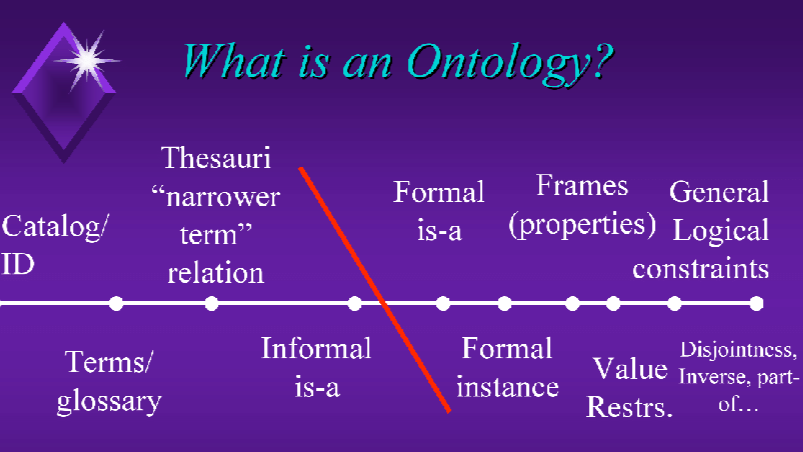 The ontology spectrum