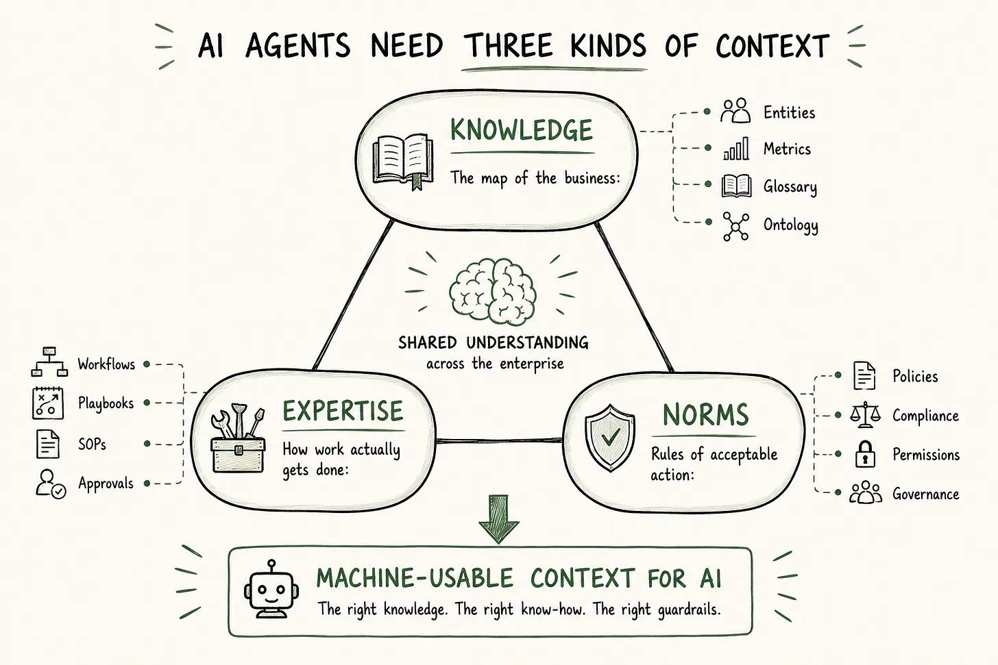 AI agents need three kinds of context: Knowledge, Expertise, and Norms.