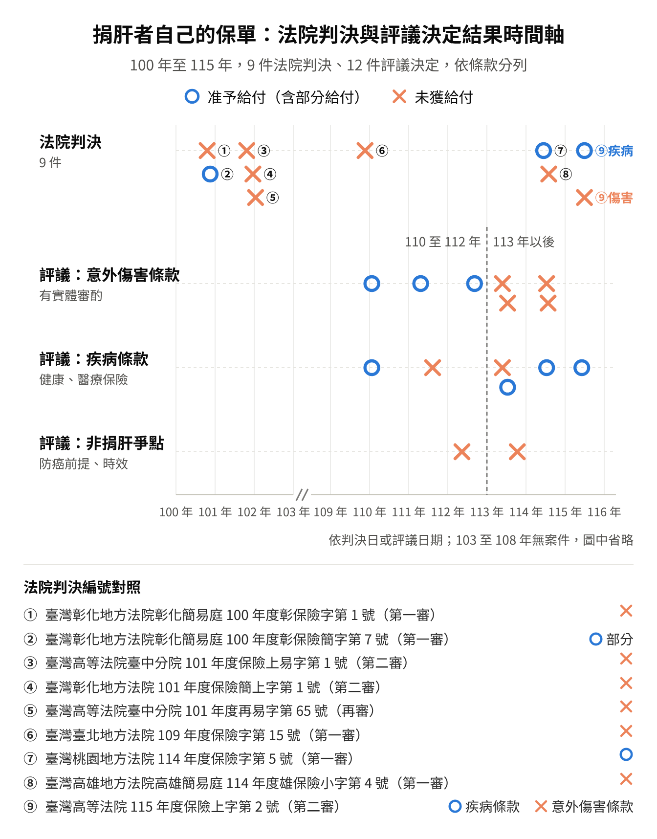 民國100年至115年捐肝保險給付爭議法院判決與評議決定結果時間軸,評議決定依意外傷害條款、疾病條款分列