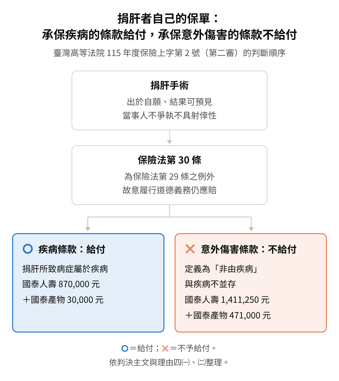 同一次捐肝手術,疾病條款給付、意外傷害條款不給付的判斷順序