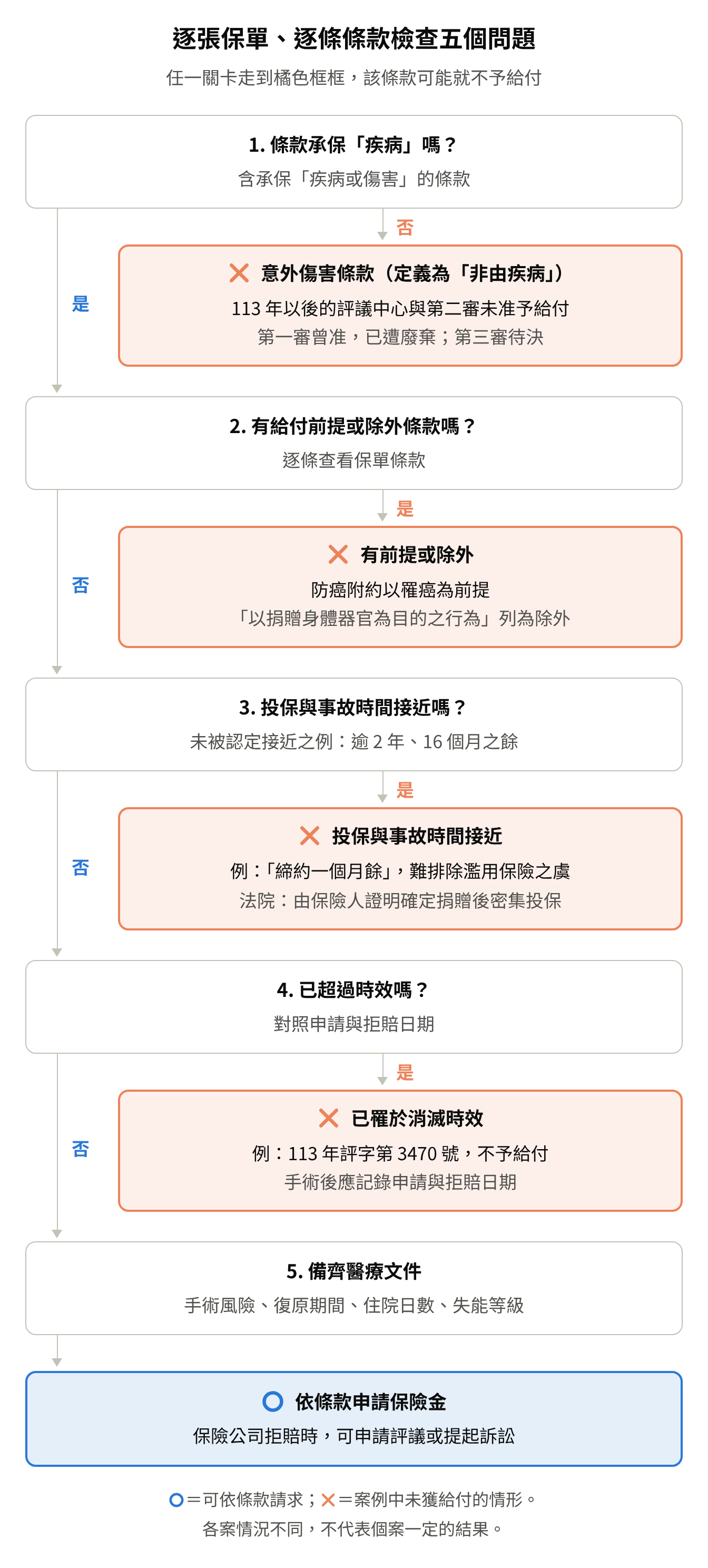 捐肝者逐張保單、逐條條款檢查五個問題的流程圖