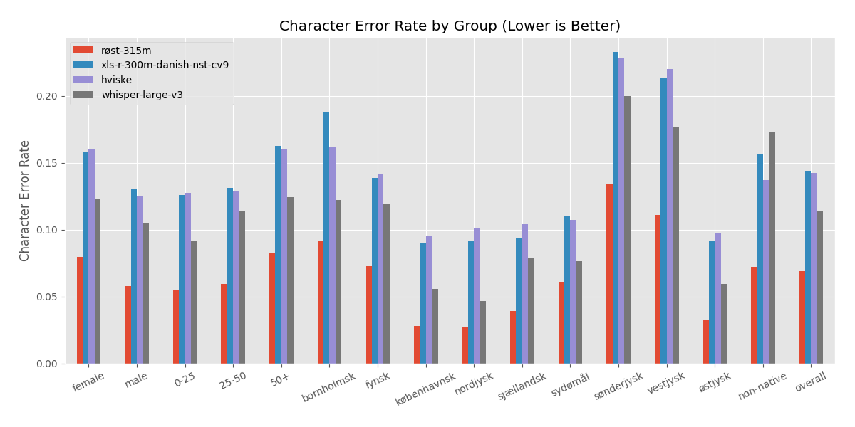 CER comparison plot