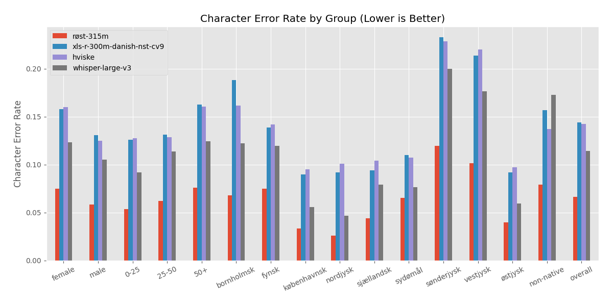 CER comparison plot