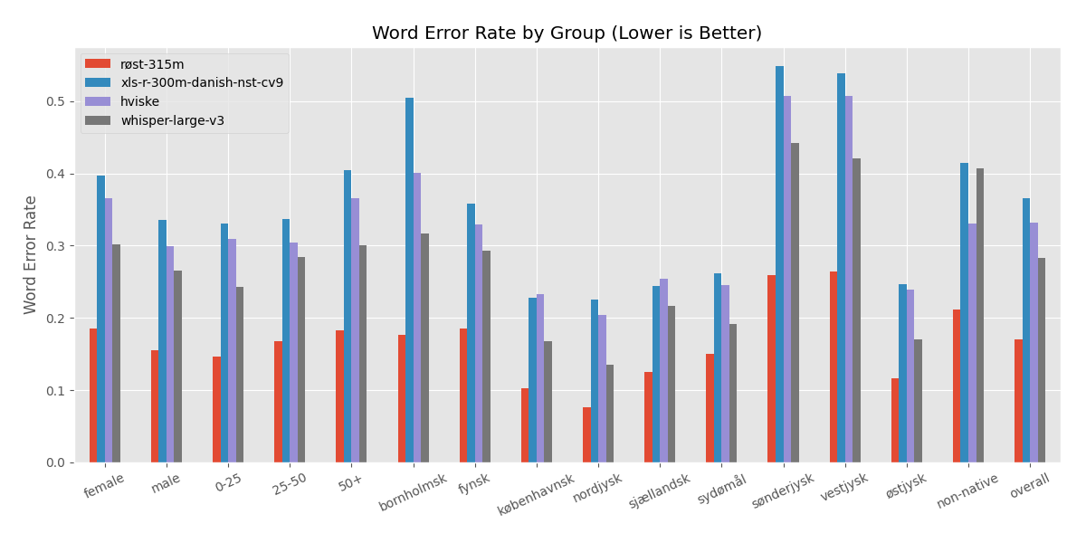 WER comparison plot