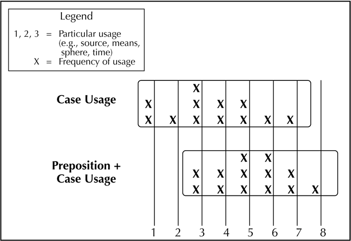 Semantic Overlap Between Simple Case and Preposition + Case