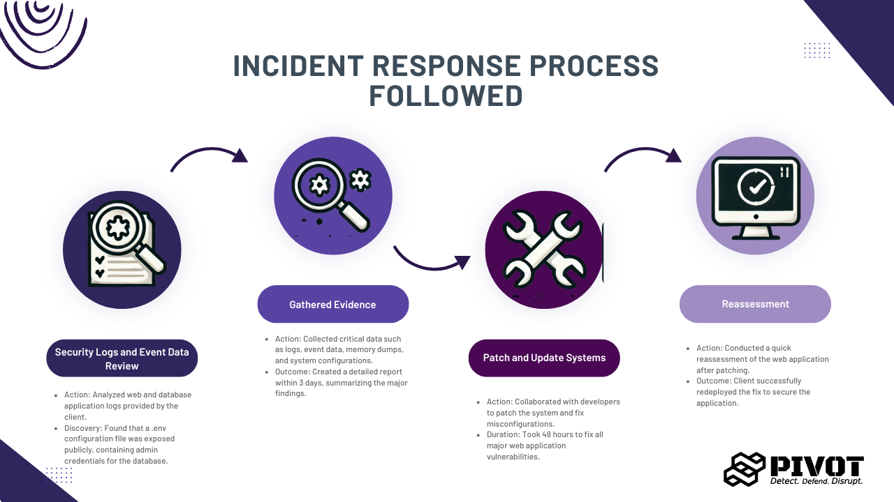 Incident Response Flow