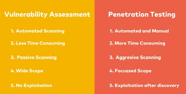 Difference Between Vulnerability Assessment and Penetration Testing