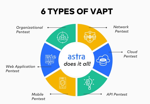 Types of VAPT Assessments