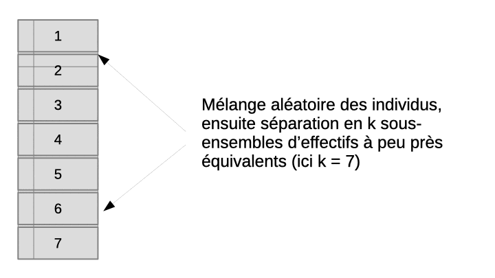 Principe de fonctionnement de la validation croisée avec k = 7.